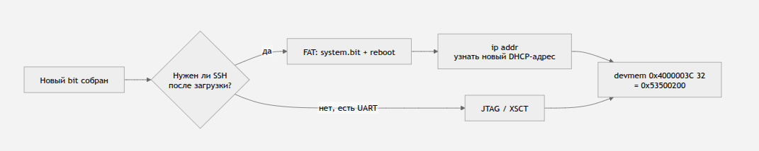 SPI‑контроллер на FPGA: переносим на Zynq 7000. Часть 2 - 18